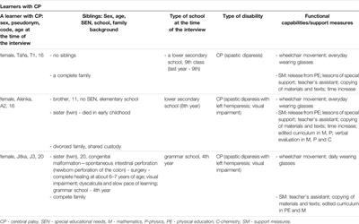 Lived Experiences of Learners With Cerebral Palsy Educated in Inclusive Classrooms in the Czech Republic